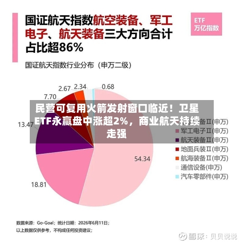 民营可复用火箭发射窗口临近！卫星ETF永赢盘中涨超2%，商业航天持续走强