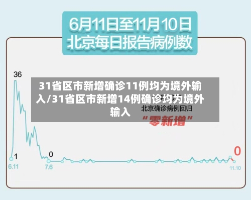 31省区市新增确诊11例均为境外输入/31省区市新增14例确诊均为境外输入