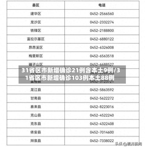 31省区市新增确诊21例含本土9例/31省区市新增确诊103例本土88例-第2张图片