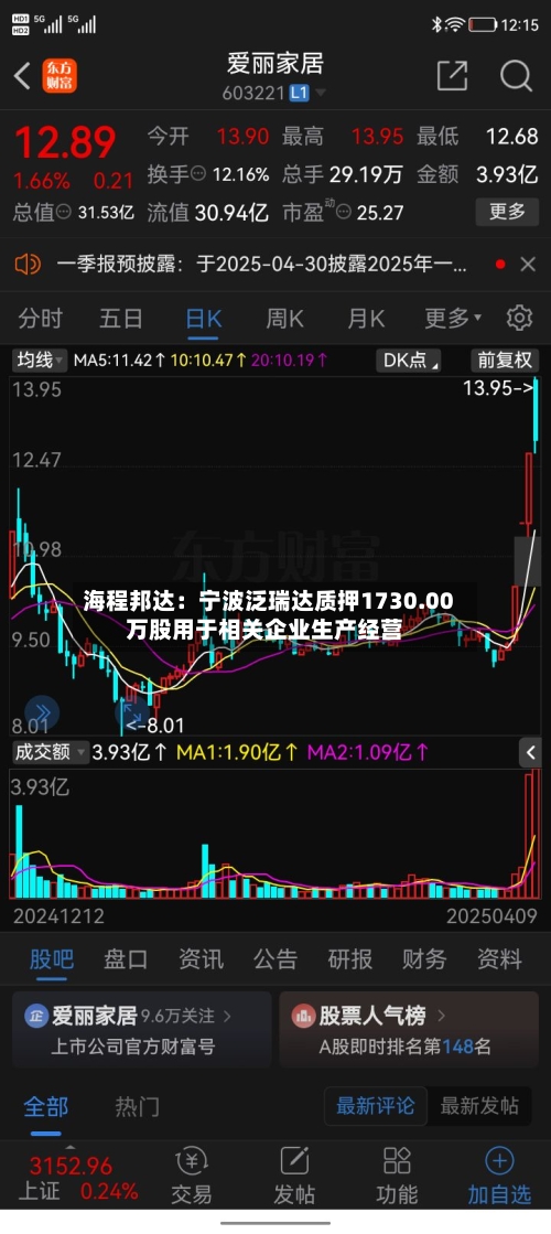 海程邦达：宁波泛瑞达质押1730.00万股用于相关企业生产经营