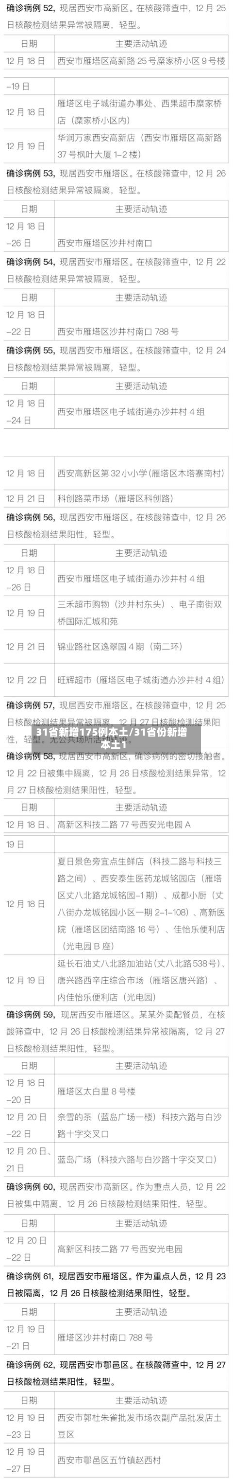 31省新增175例本土/31省份新增本土1