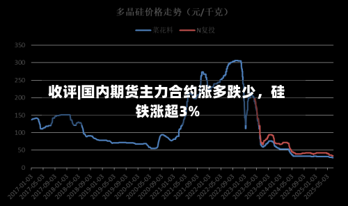 收评|国内期货主力合约涨多跌少	，硅铁涨超3%-第2张图片