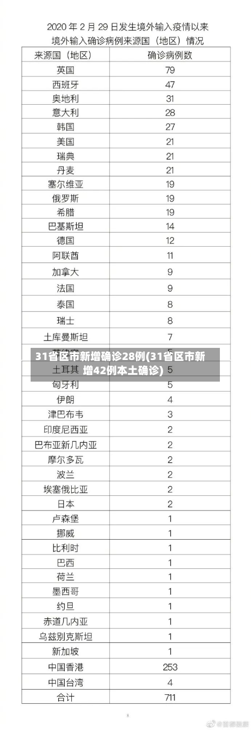31省区市新增确诊28例(31省区市新增42例本土确诊)