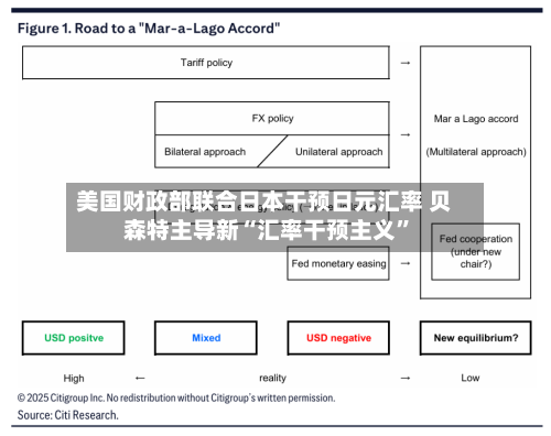 美国财政部联合日本干预日元汇率 贝森特主导新“汇率干预主义”-第2张图片