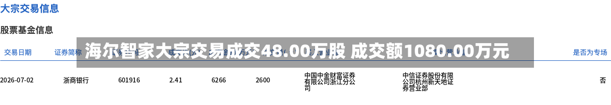 海尔智家大宗交易成交48.00万股 成交额1080.00万元