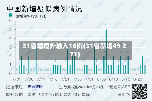 31省增境外输入16例(31省新增49 271)