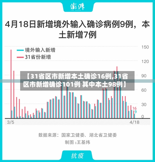 【31省区市新增本土确诊16例,31省区市新增确诊101例 其中本土98例】