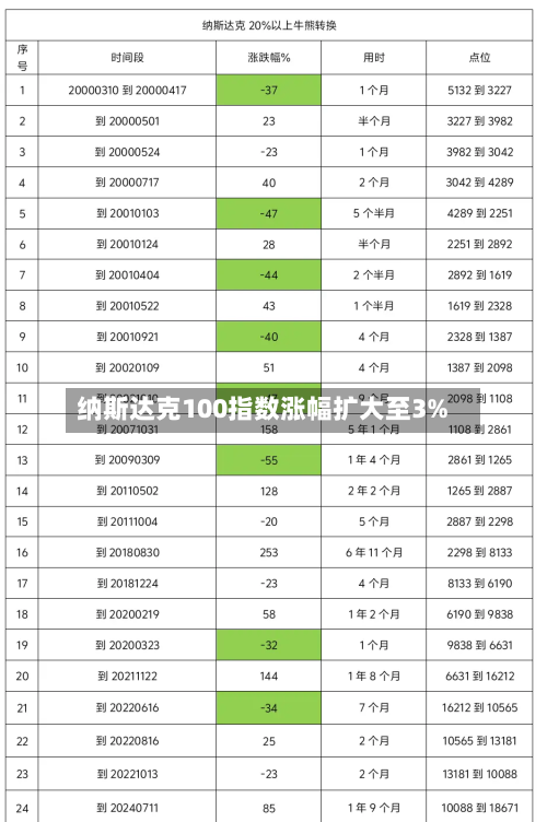 纳斯达克100指数涨幅扩大至3%