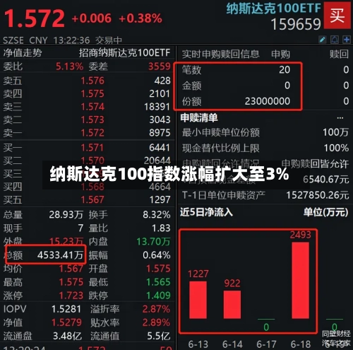 纳斯达克100指数涨幅扩大至3%-第2张图片