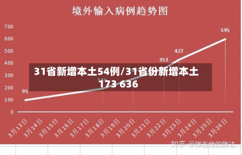 31省新增本土54例/31省份新增本土173 636