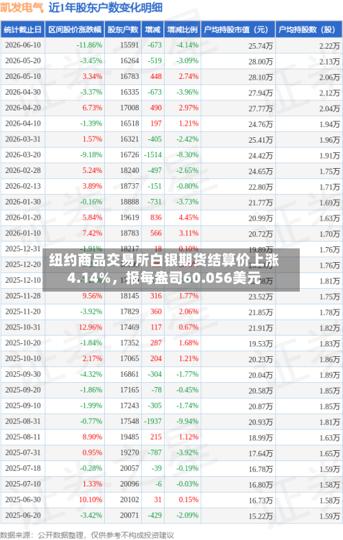 纽约商品交易所白银期货结算价上涨4.14%，报每盎司60.056美元-第2张图片