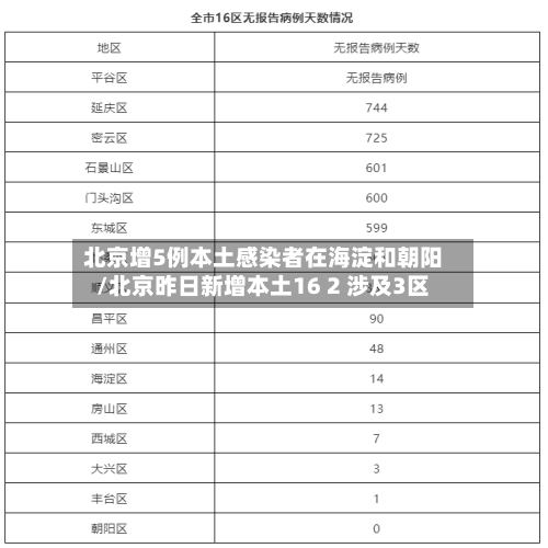 北京增5例本土感染者在海淀和朝阳/北京昨日新增本土16 2 涉及3区
