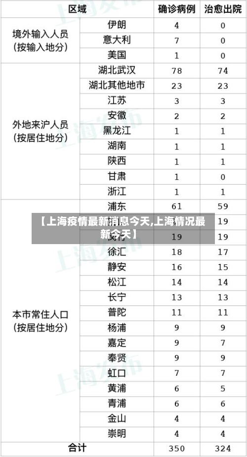 【上海疫情最新消息今天,上海情况最新今天】-第2张图片