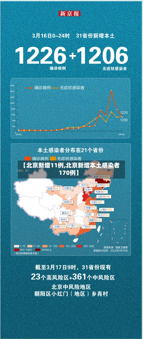 【北京新增11例,北京新增本土感染者170例】-第3张图片