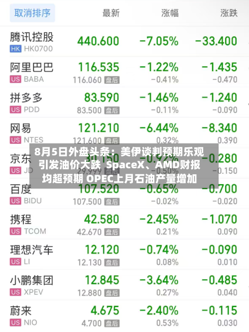 8月5日外盘头条：美伊谈判预期乐观引发油价大跌  SpaceX	、AMD财报均超预期 OPEC上月石油产量增加-第2张图片