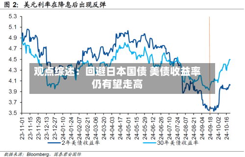 观点综述：回避日本国债 美债收益率仍有望走高-第2张图片