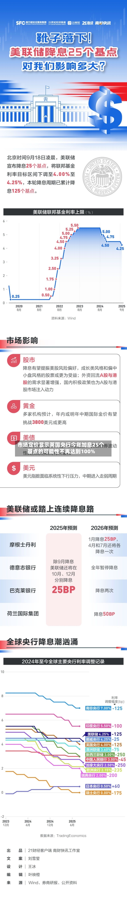 市场定价显示英国央行今年加息25个基点的可能性不再达到100%
