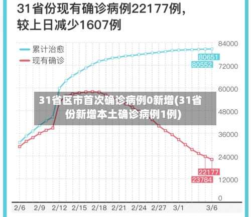 31省区市首次确诊病例0新增(31省份新增本土确诊病例1例)