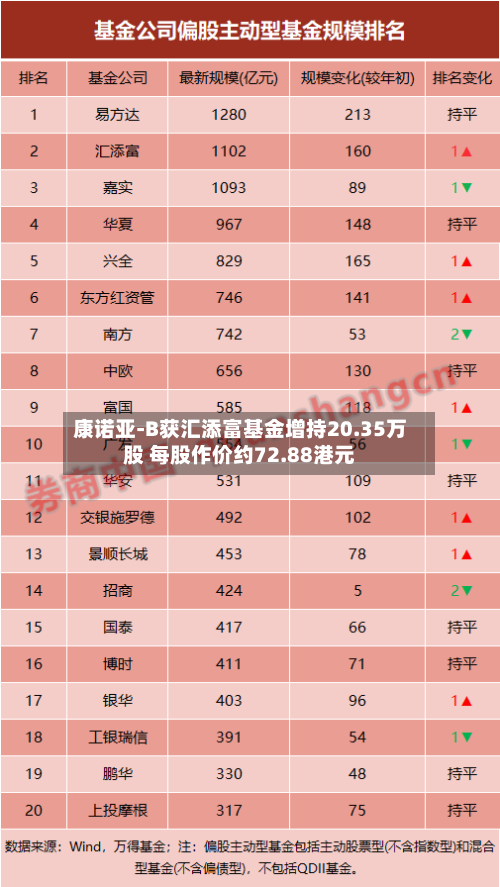 康诺亚-B获汇添富基金增持20.35万股 每股作价约72.88港元-第2张图片