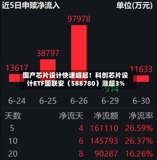 国产芯片设计快速崛起！科创芯片设计ETF国联安（588780）涨超3%
