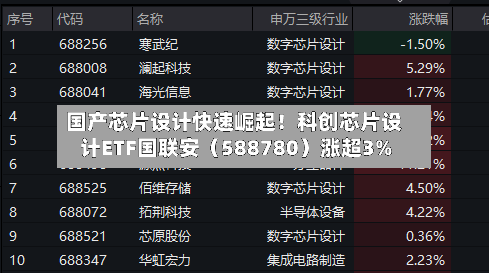 国产芯片设计快速崛起!科创芯片设计ETF国联安(588780)涨超3%-第2张图片