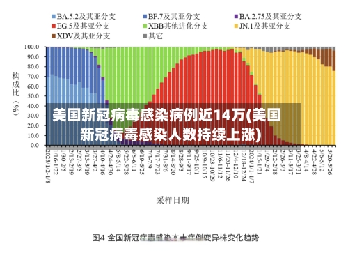 美国新冠病毒感染病例近14万(美国新冠病毒感染人数持续上涨)