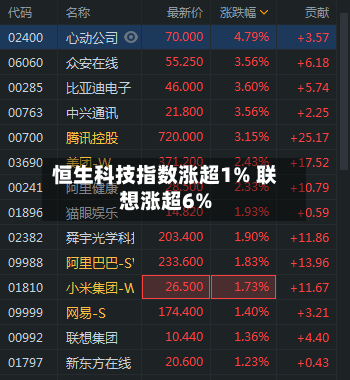 恒生科技指数涨超1% 联想涨超6%