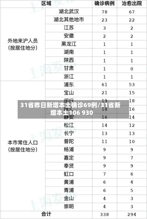 31省昨日新增本土确诊69例/31省新增本土106 930