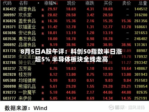 8月5日A股午评：科创50指数半日涨超5% 半导体板块全线走高