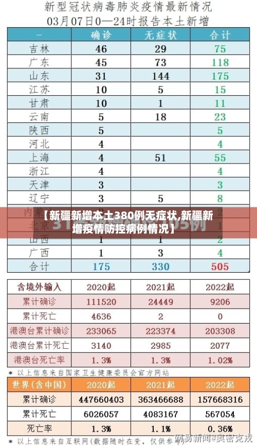 【新疆新增本土380例无症状,新疆新增疫情防控病例情况】