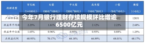 今年7月银行理财存续规模环比增逾6500亿元-第3张图片