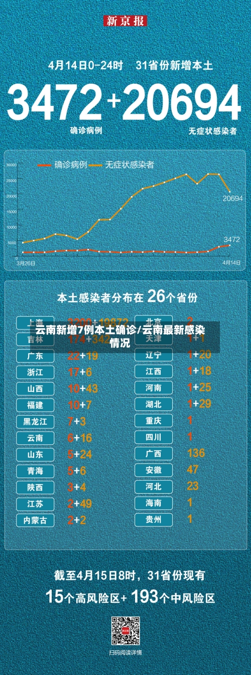云南新增7例本土确诊/云南最新感染情况-第2张图片