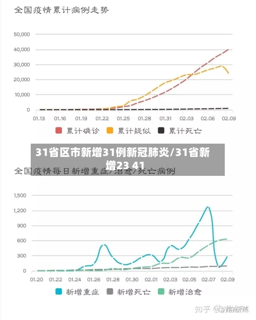 31省区市新增31例新冠肺炎/31省新增23 41