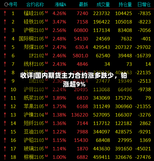 收评|国内期货主力合约涨多跌少，铂涨超9%