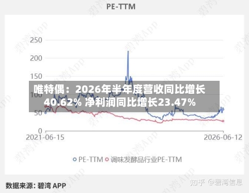 唯特偶：2026年半年度营收同比增长40.62% 净利润同比增长23.47%