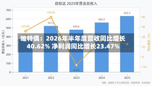 唯特偶:2026年半年度营收同比增长40.62% 净利润同比增长23.47%-第2张图片