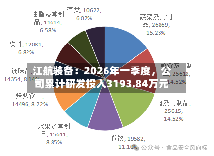 江航装备：2026年一季度，公司累计研发投入3193.84万元