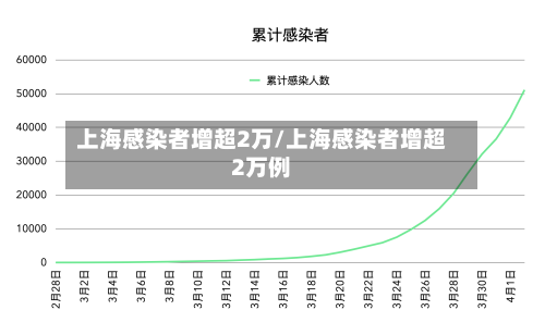 上海感染者增超2万/上海感染者增超2万例-第2张图片