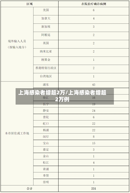 上海感染者增超2万/上海感染者增超2万例