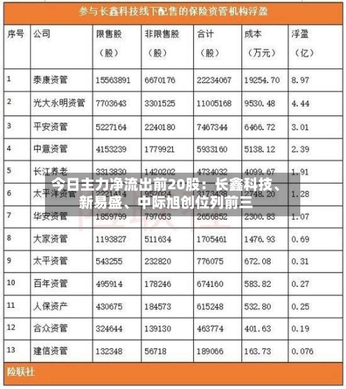 今日主力净流出前20股：长鑫科技、新易盛	、中际旭创位列前三-第2张图片