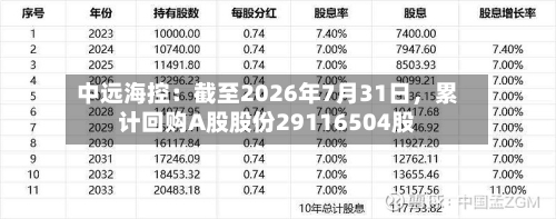 中远海控：截至2026年7月31日，累计回购A股股份29116504股-第2张图片