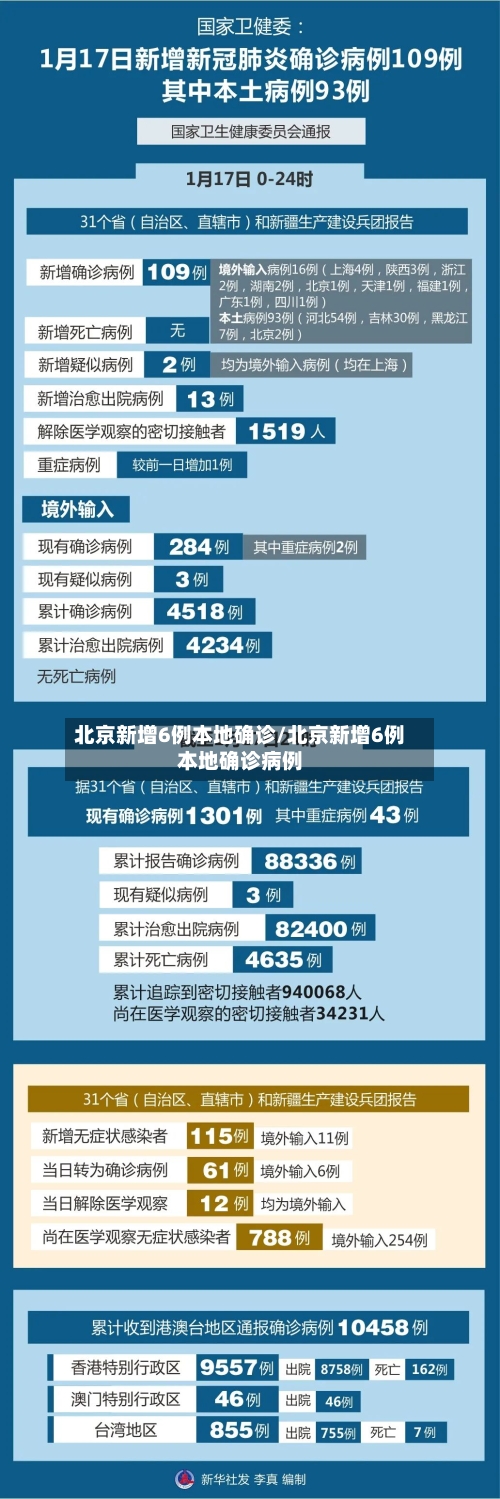北京新增6例本地确诊/北京新增6例本地确诊病例