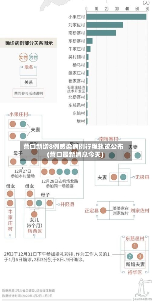 营口新增8例感染病例行程轨迹公布(营口最新消息今天)