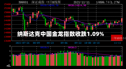 纳斯达克中国金龙指数收跌1.09%