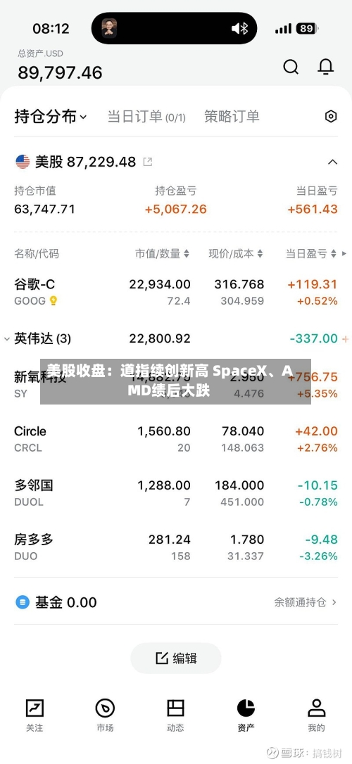 美股收盘：道指续创新高 SpaceX、AMD绩后大跌