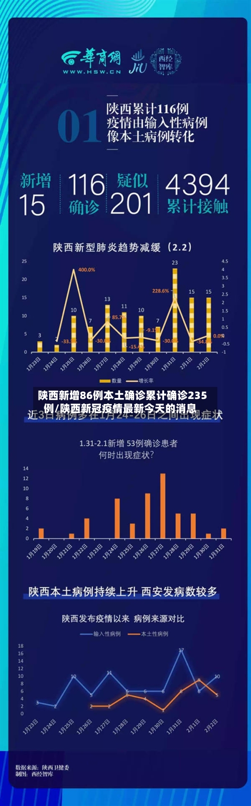 陕西新增86例本土确诊累计确诊235例/陕西新冠疫情最新今天的消息