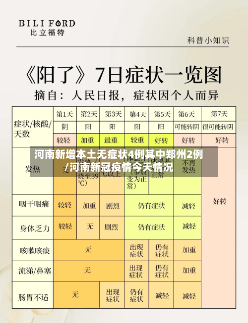 河南新增本土无症状4例其中郑州2例/河南新冠疫情今天情况-第3张图片