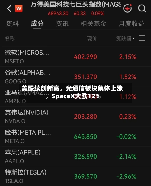 美股续创新高，光通信板块集体上涨，SpaceX大跌12%-第3张图片
