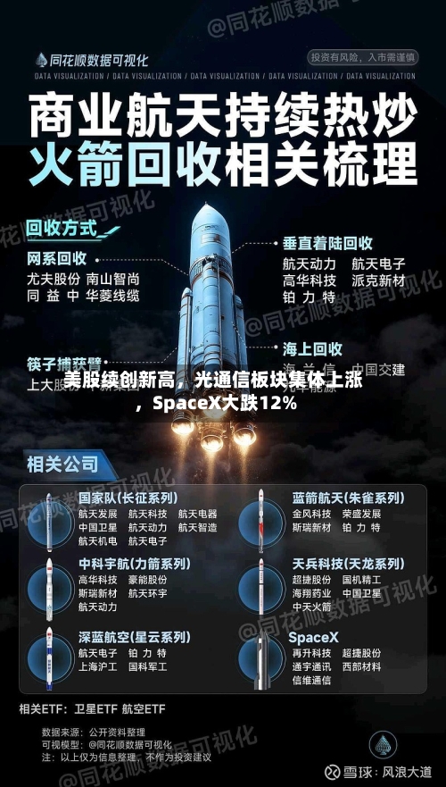 美股续创新高，光通信板块集体上涨，SpaceX大跌12%-第2张图片