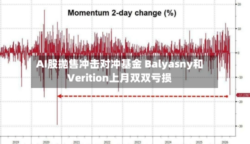 AI股抛售冲击对冲基金 Balyasny和Verition上月双双亏损